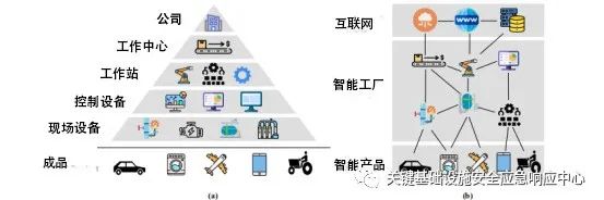 工业信息物理系统的安全威胁分析