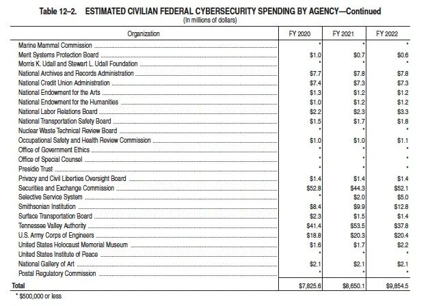 美国2022财年信息技术及网安预算解读