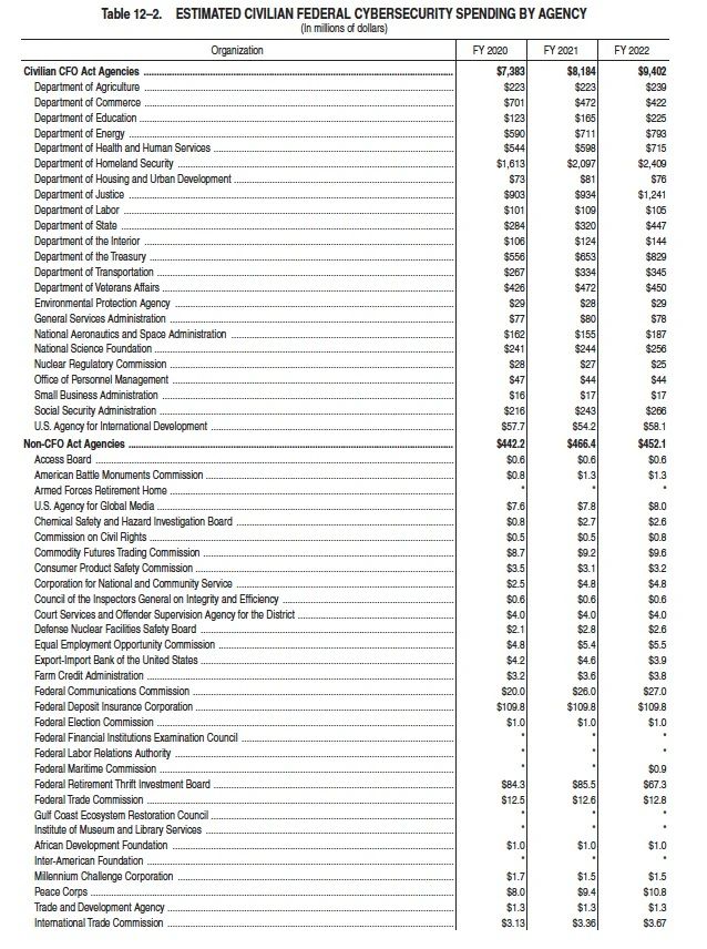 美国2022财年信息技术及网安预算解读