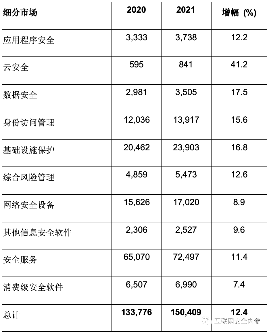 Gartner：2021年全球安全与风险管理支出将超1500亿美元