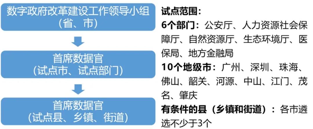 “十四五”我国数字政府建设：需打破传统的“管理思维