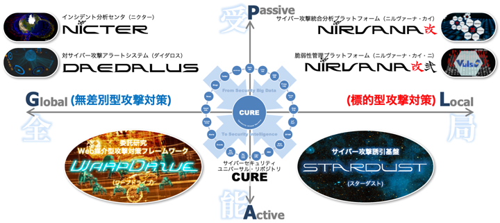 日本网络安全信息融合平台“CURE”最近进展